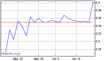 1 Month OMNIQ (PK) Chart