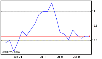 1 Month Omv Ag Bearer (PK) Chart