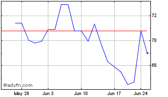1 Month Onex Corp Sub Vtg Shs (PK) Chart