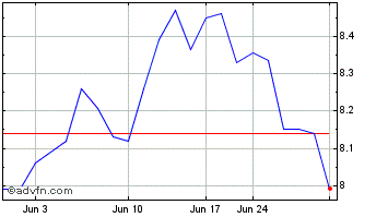 1 Month Orkla A S (PK) Chart