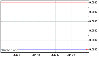 1 Month Orosur Mining (PK) Chart