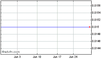 1 Month Orsu Metals (CE) Chart