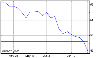 1 Month OTC Markets (QX) Chart