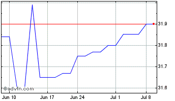 1 Month Oxford Bank (PK) Chart
