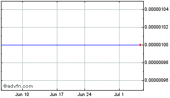 1 Month Panamerican Bancorp (CE) Chart