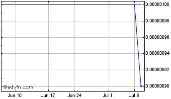 1 Month Panacos Pharmaceuticals (CE) Chart