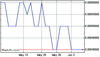 1 Month PAO (PK) Chart