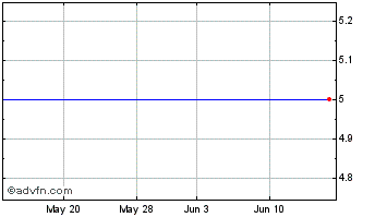 1 Month Petro USA (CE) Chart
