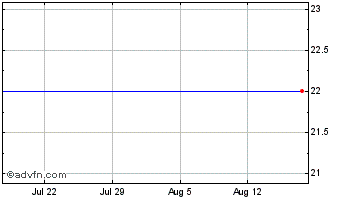 1 Month  Chart