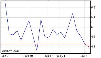 1 Month PCCW (PK) Chart