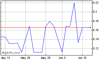1 Month PharmaCielo (PK) Chart