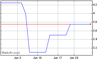 1 Month Pacific Oak Strategic Op... (PK) Chart