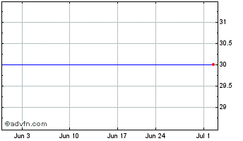 1 Month Pegasus Companies (CE) Chart