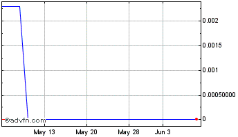 1 Month Promithian Global Ventures (CE) Chart