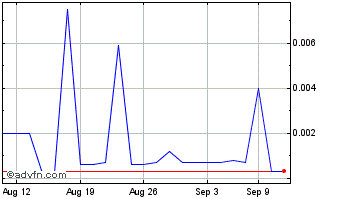 1 Month Biomx (PK) Chart