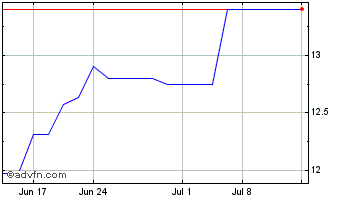 1 Month Signify NV (PK) Chart