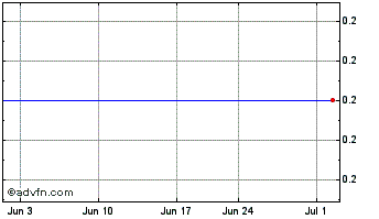 1 Month Phoenix Canada Oil (PK) Chart