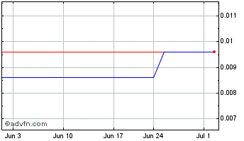 1 Month Peak Bio (CE) Chart
