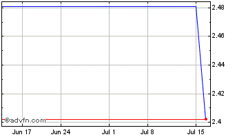1 Month PT AKR Corporindo Tbk (PK) Chart
