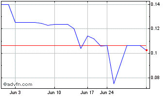 1 Month Piedmont Lithium (PK) Chart