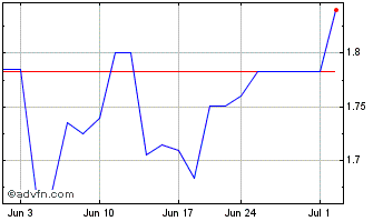 1 Month Pulse Seismic (QX) Chart