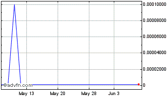 1 Month Plyzer Technologies (CE) Chart