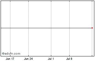 1 Month Pt Mitra Adiperkasa TBK (PK) Chart