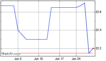 1 Month Prime Meridian (QX) Chart