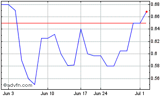 1 Month Premium Nickel Resources (QX) Chart
