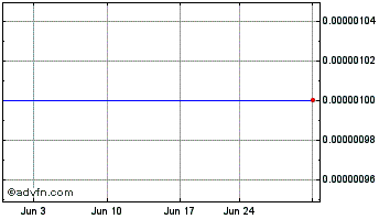 1 Month Poynt (CE) Chart