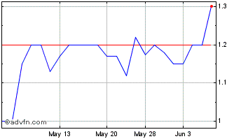 1 Month Positron (PK) Chart