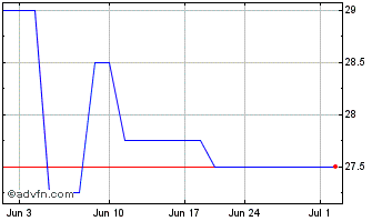 1 Month Pinnacle Bankshares (QX) Chart