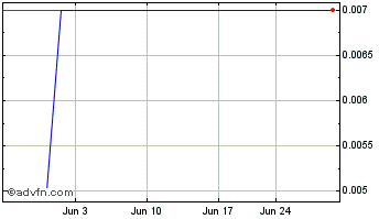 1 Month ParkVida (PK) Chart