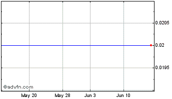 1 Month Pillarstone Capital REIT (CE) Chart