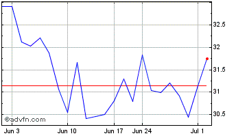 1 Month Prysmian SPA Milano (PK) Chart