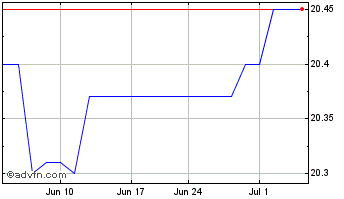 1 Month PSB (QX) Chart