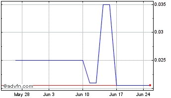 1 Month Powerstorm (PK) Chart