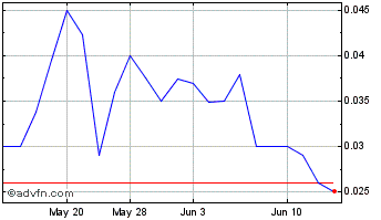 1 Month Petrosun (PK) Chart