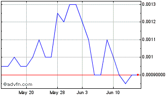 1 Month PSYC (PK) Chart