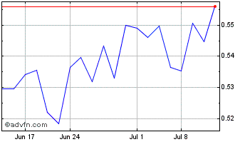 1 Month Petrotal (QX) Chart