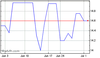 1 Month Potomac Bancshares (PK) Chart