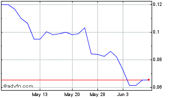 1 Month PetroGas (PK) Chart