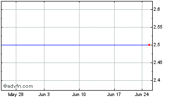1 Month Petrocorp (PK) Chart