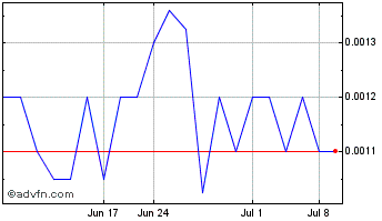 1 Month Pegasus Tel (PK) Chart