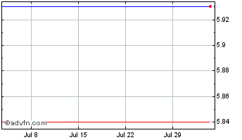 1 Month Pt Solusi Bangun Indones... (CE) Chart