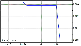 1 Month PT Kalbe Farma TBK (PK) Chart