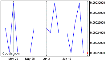 1 Month Peer to Peer Network (PK) Chart