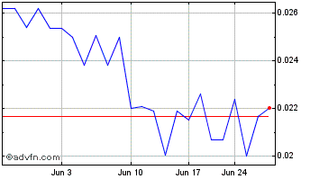 1 Month Purepoint Uranium (QB) Chart