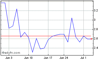 1 Month PT XL Axiata Tbk (PK) Chart