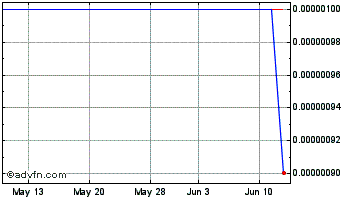 1 Month Puration (CE) Chart